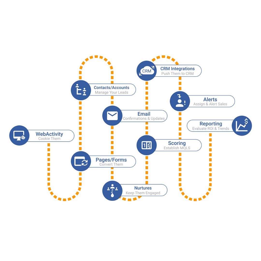 CRM & automation